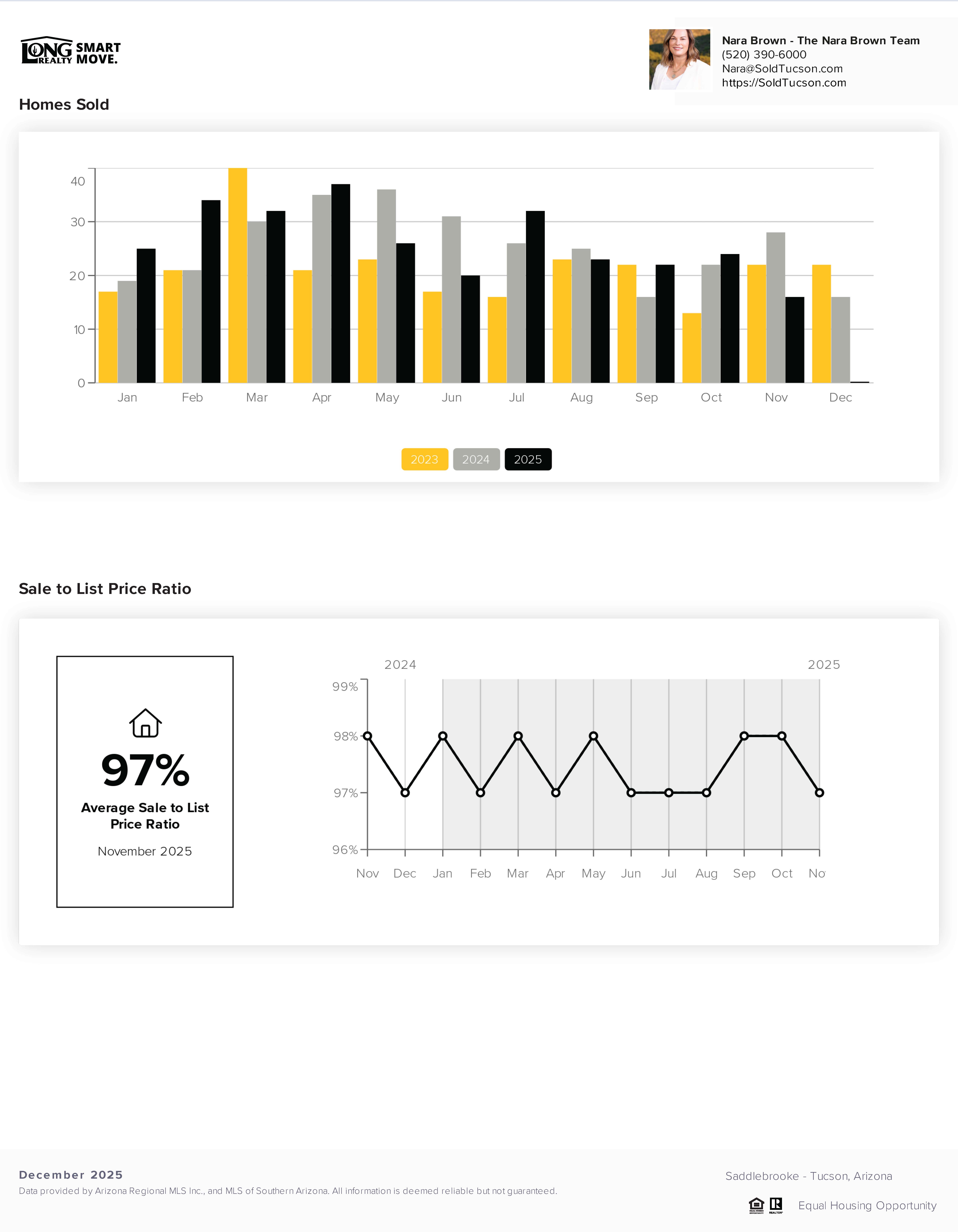 Saddlebrooke AZ Home Prices Report December 2025