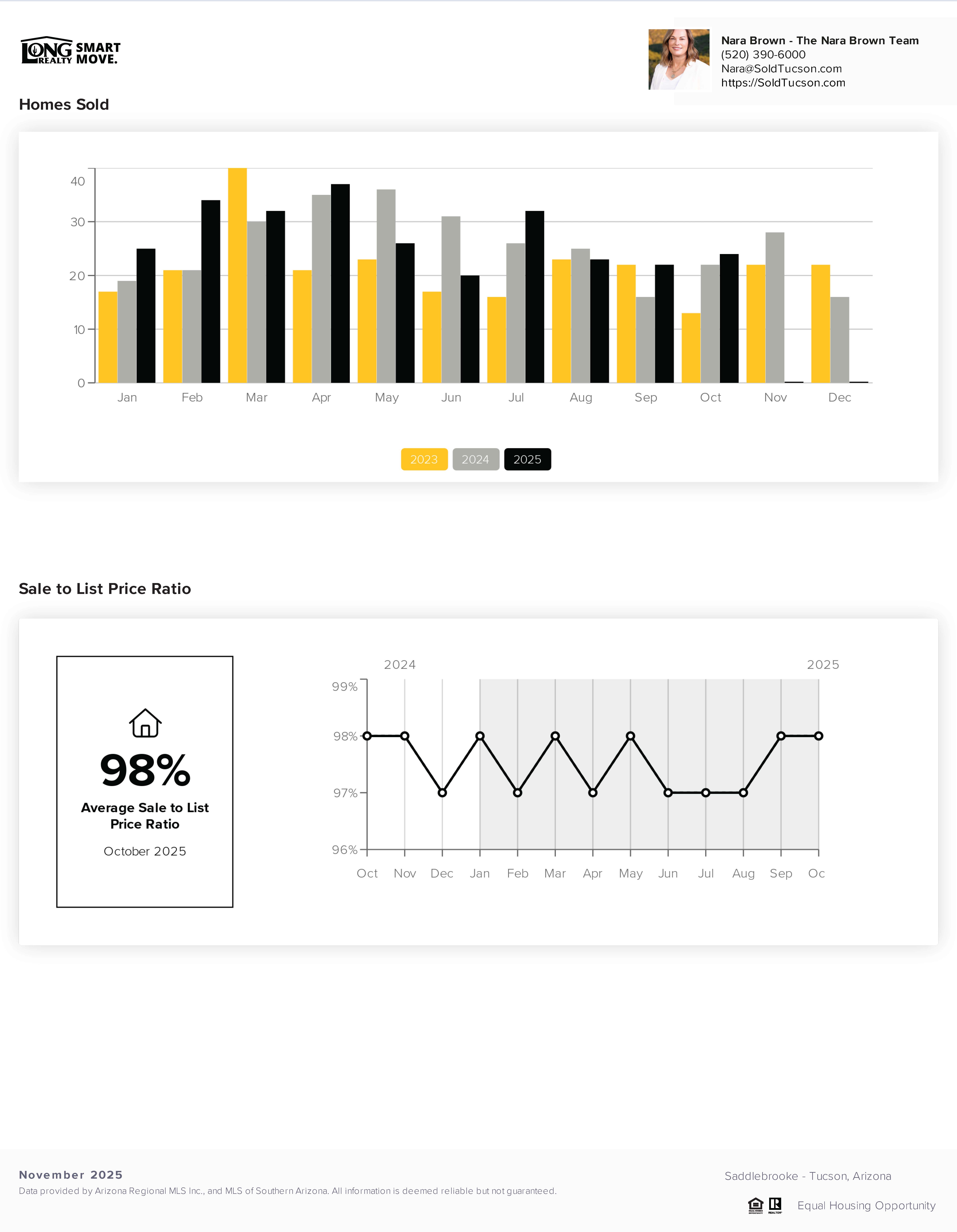 Saddlebrooke AZ Home Prices Report November 2025