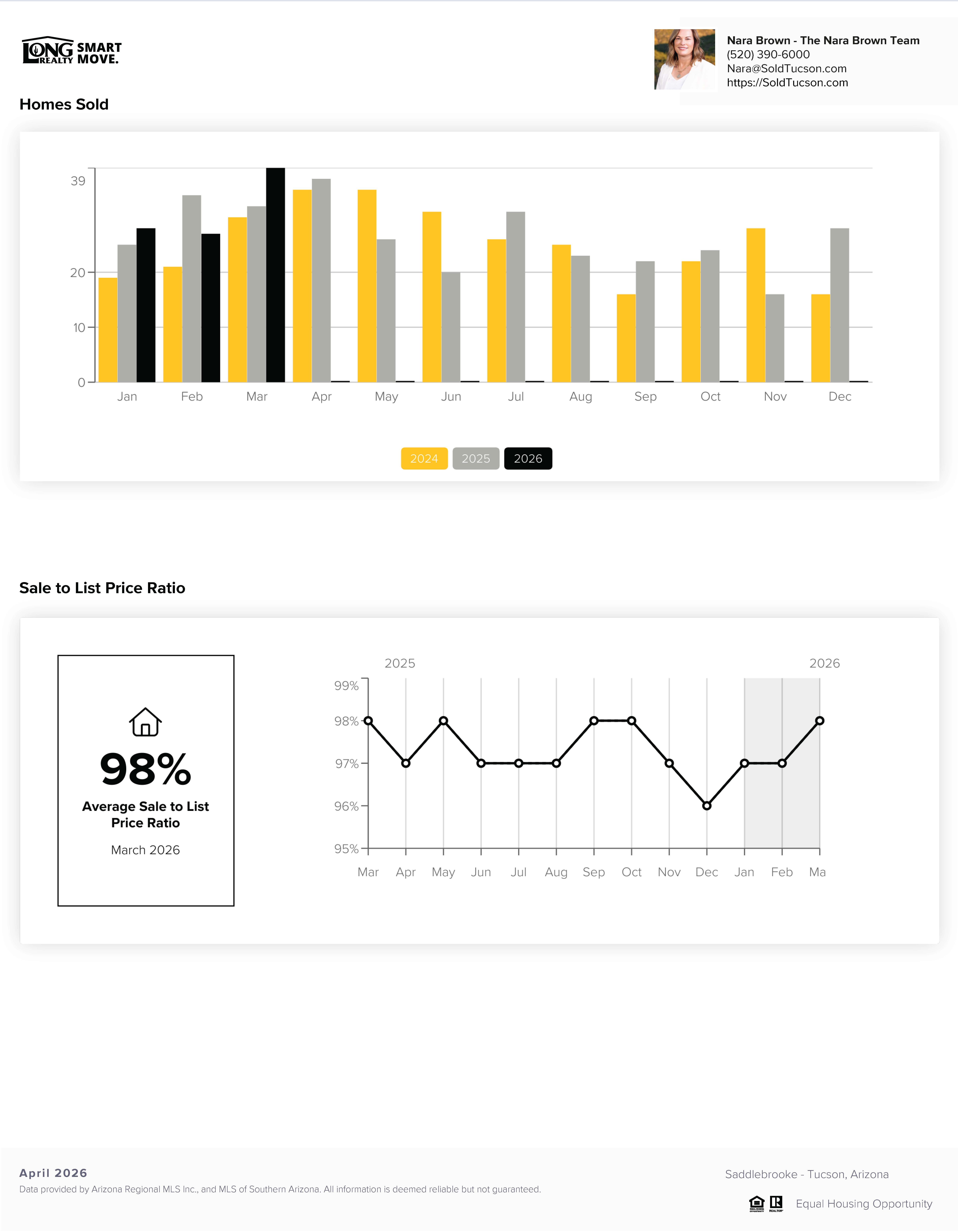 Saddlebrooke AZ Home Prices Report April 2026