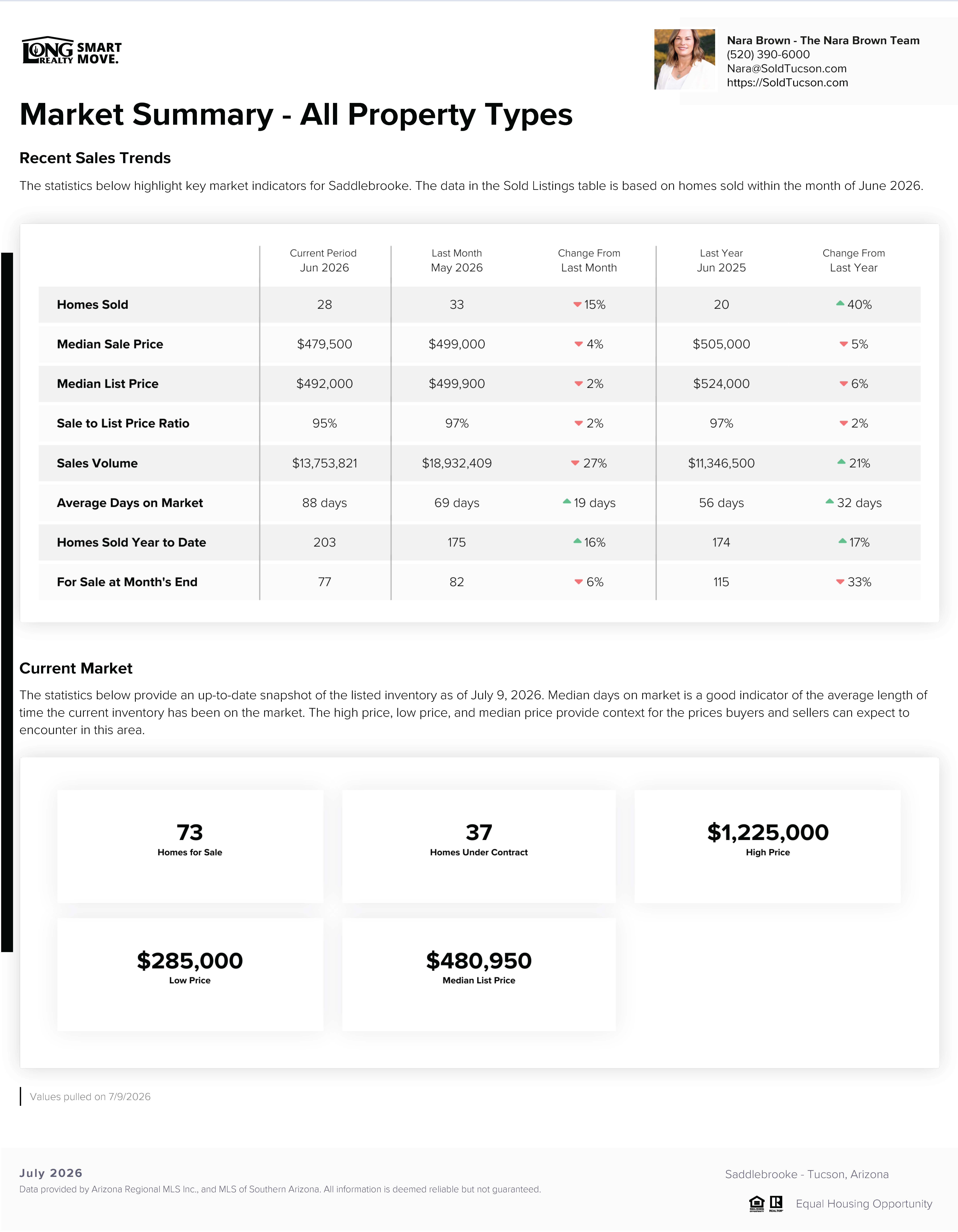 Saddlebrooke AZ Home Prices Report July 2026