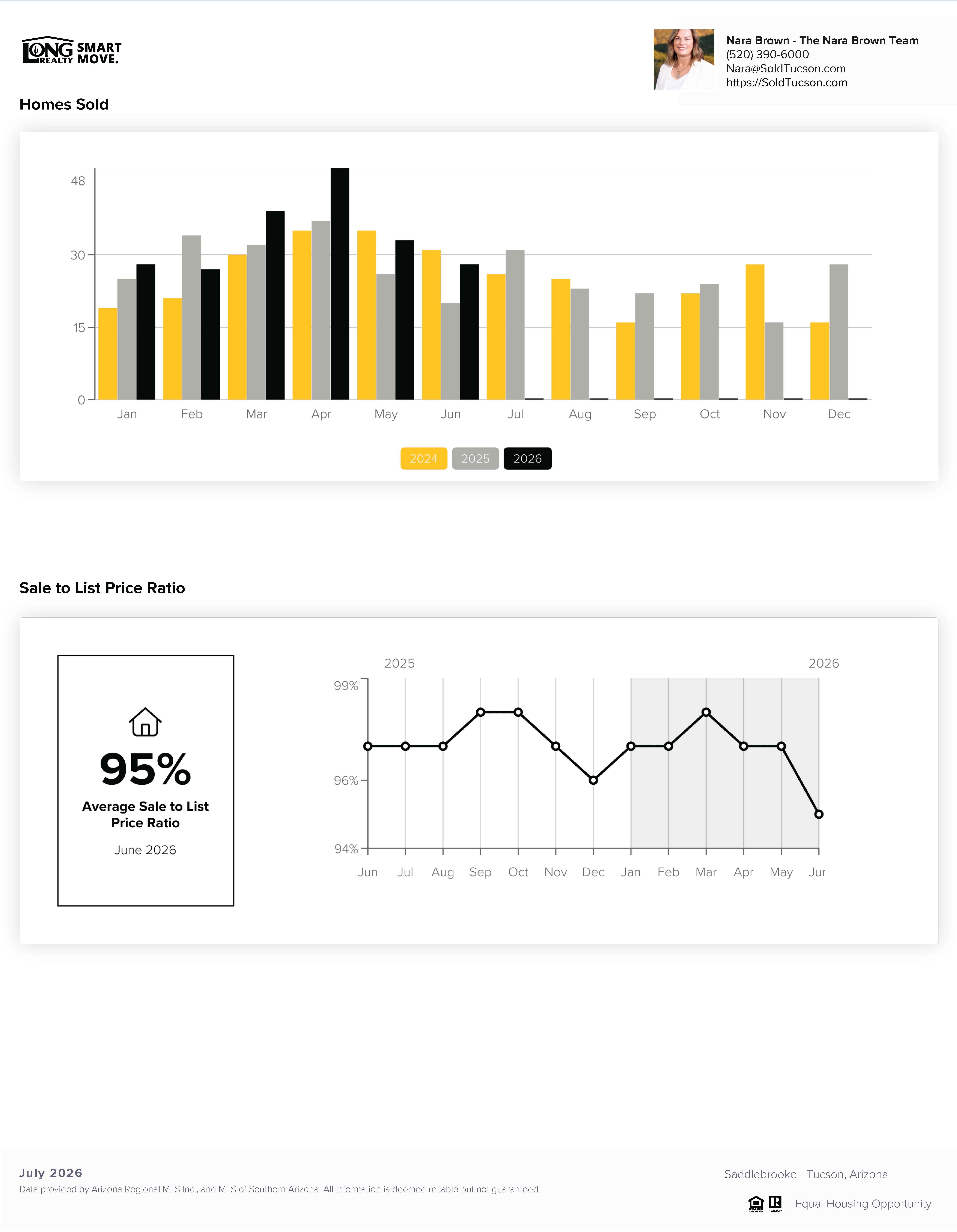 Saddlebrooke AZ Home Prices Report July 2026