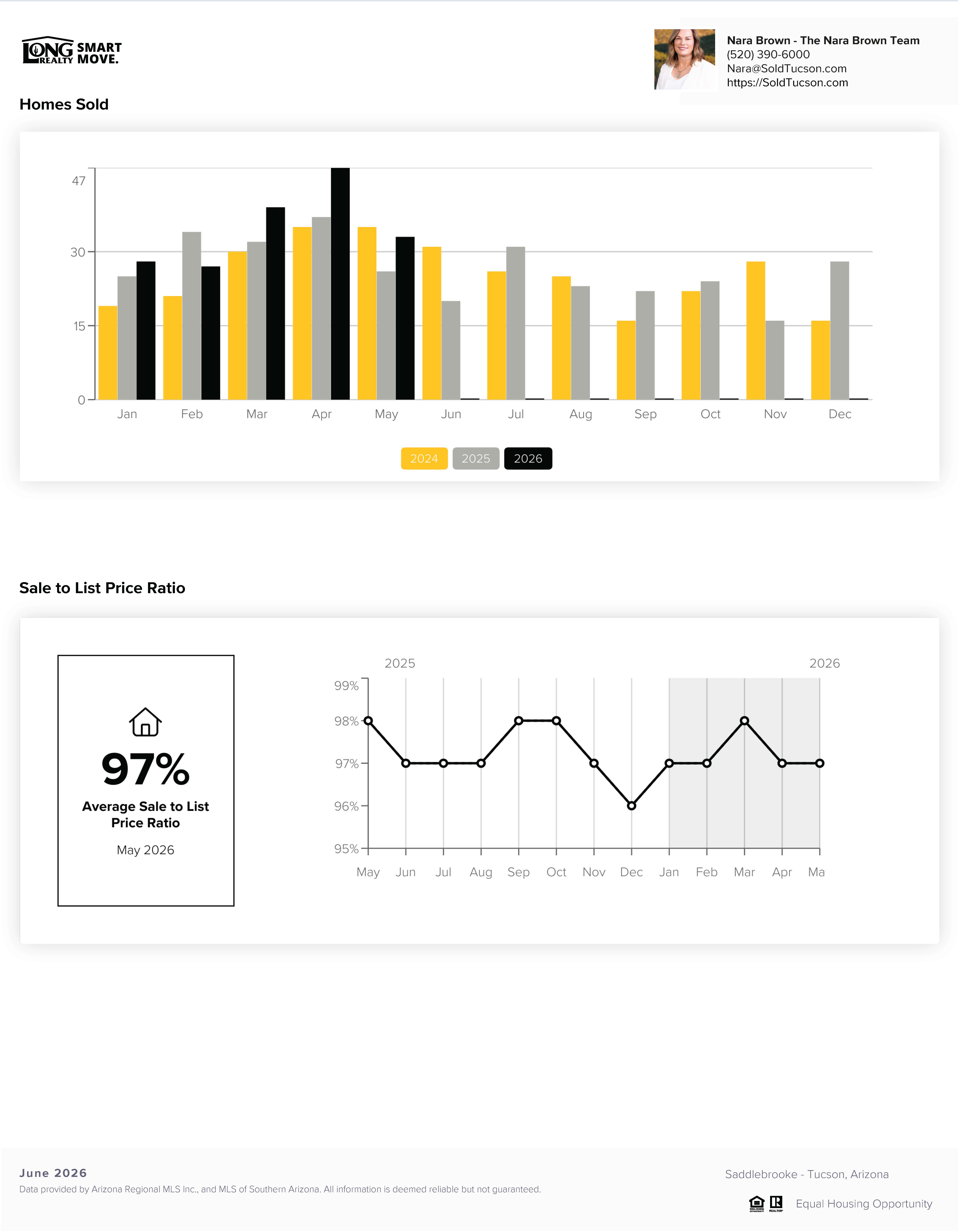 Saddlebrooke AZ Home Prices Report June 2026