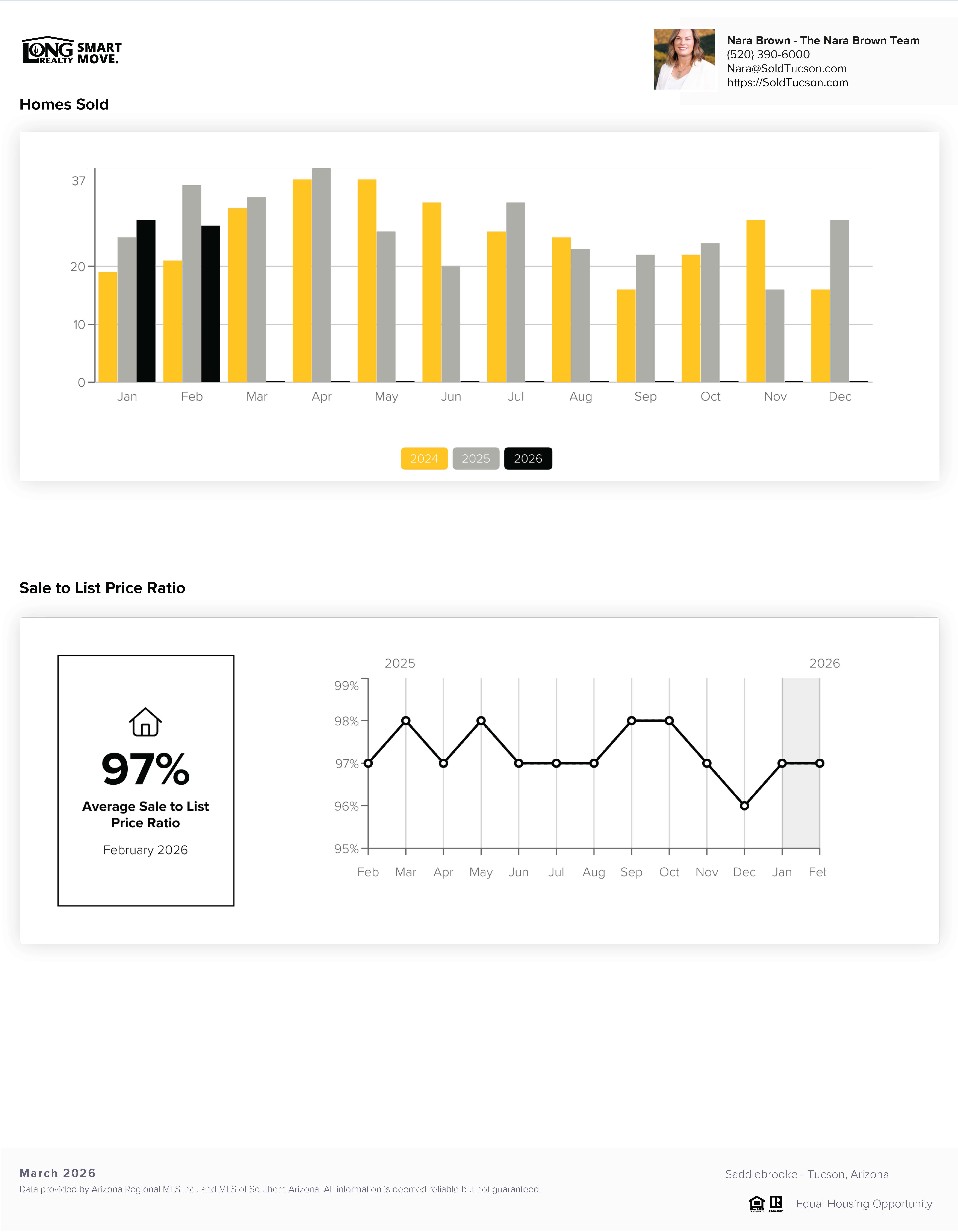 Saddlebrooke AZ Home Prices Report March 2026