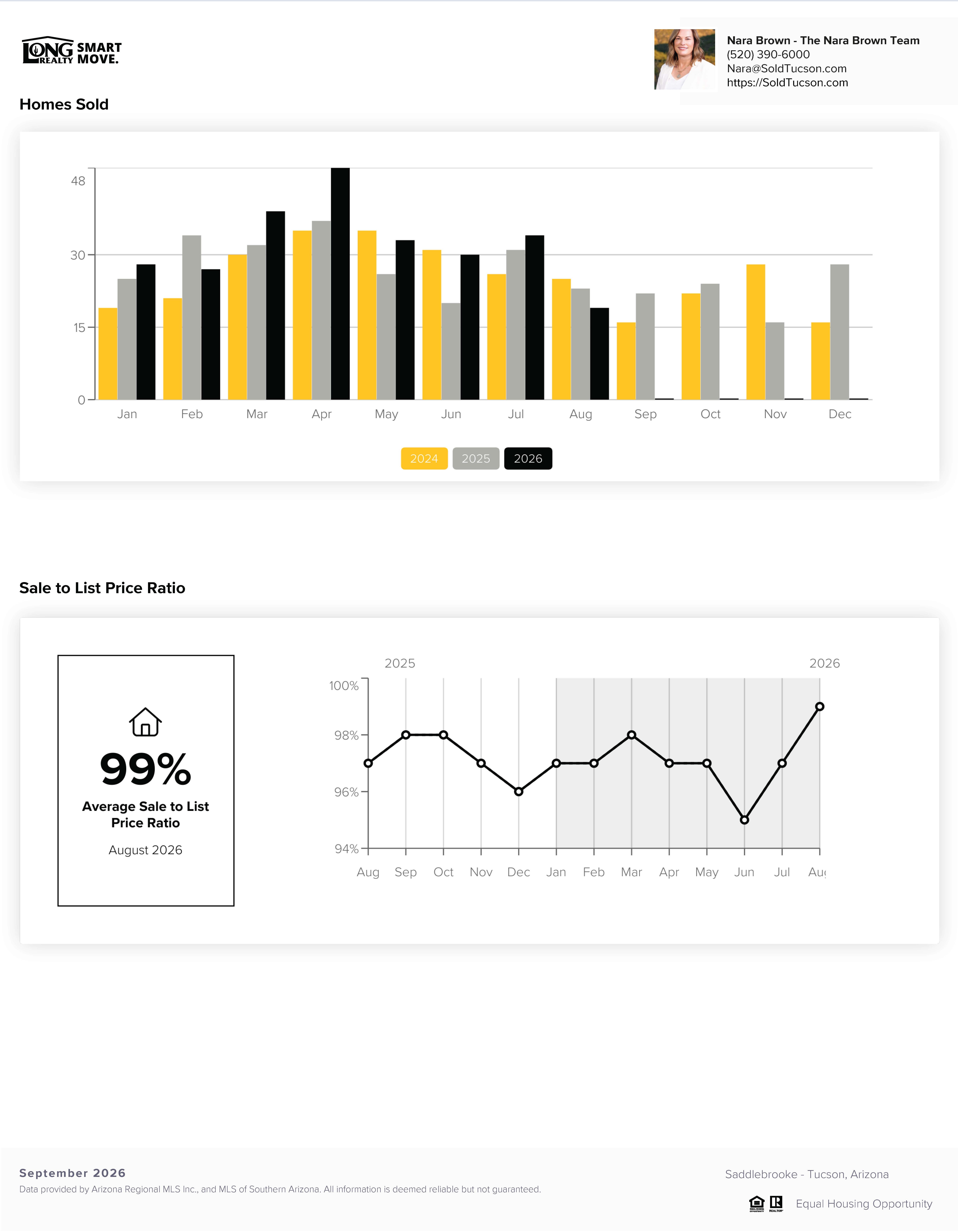 Saddlebrooke AZ Home Prices Report September 2026